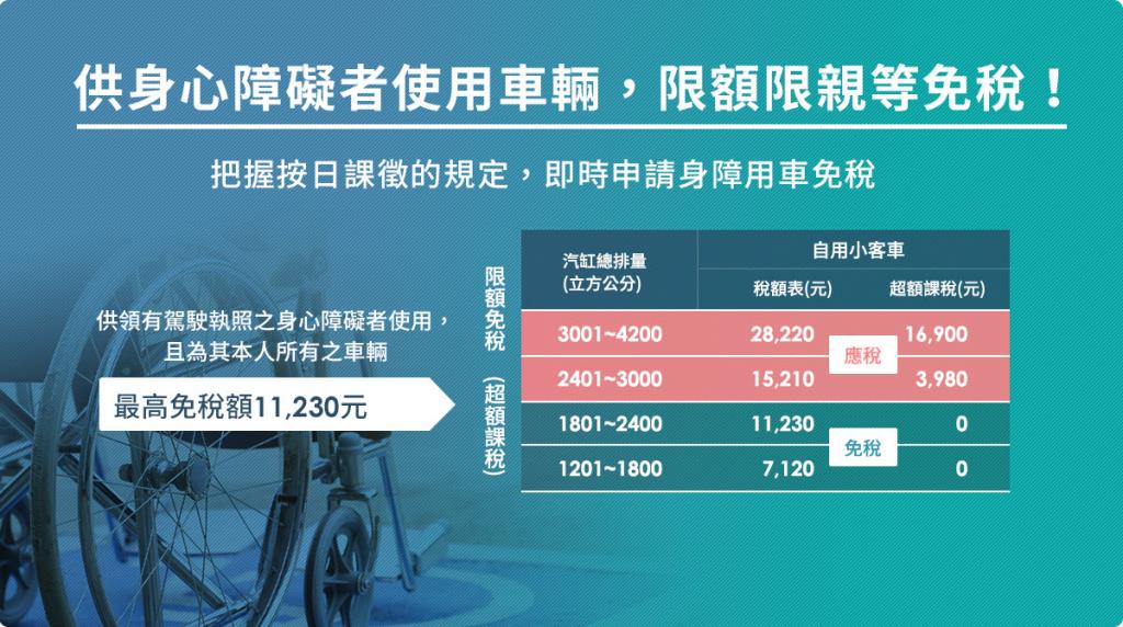 供領有駕駛執照之身心障礙者使用，且為其本人所之車輛，最高免稅額11230元