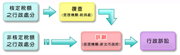 申請程序
