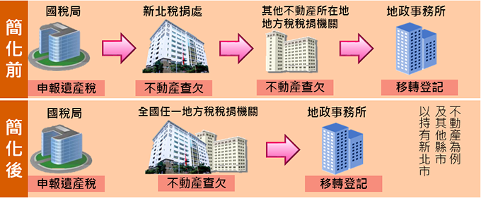 繼承案件全國跨區茶欠說明圖