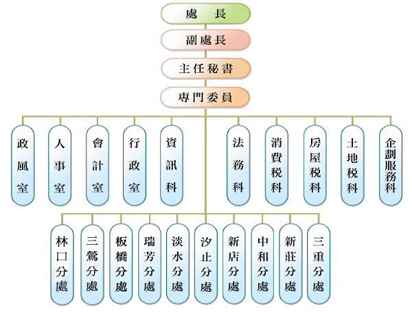 新北市政府稅捐稽徵處組織架構圖