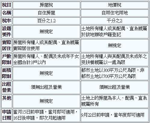 房屋稅自住及地價稅自用之不同