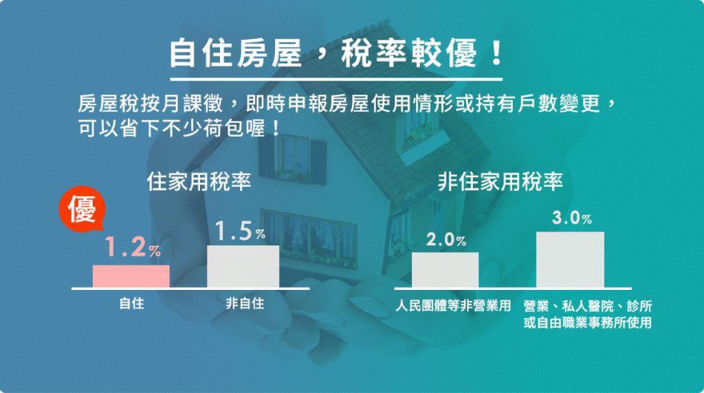 自住房屋，稅率較優：房屋稅按月課徵，即時申報房屋使用情形或持有戶數變更，可以省下不少荷包喔!