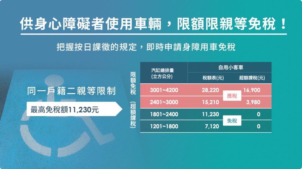同一戶籍二親等限制，最高免稅額11230元