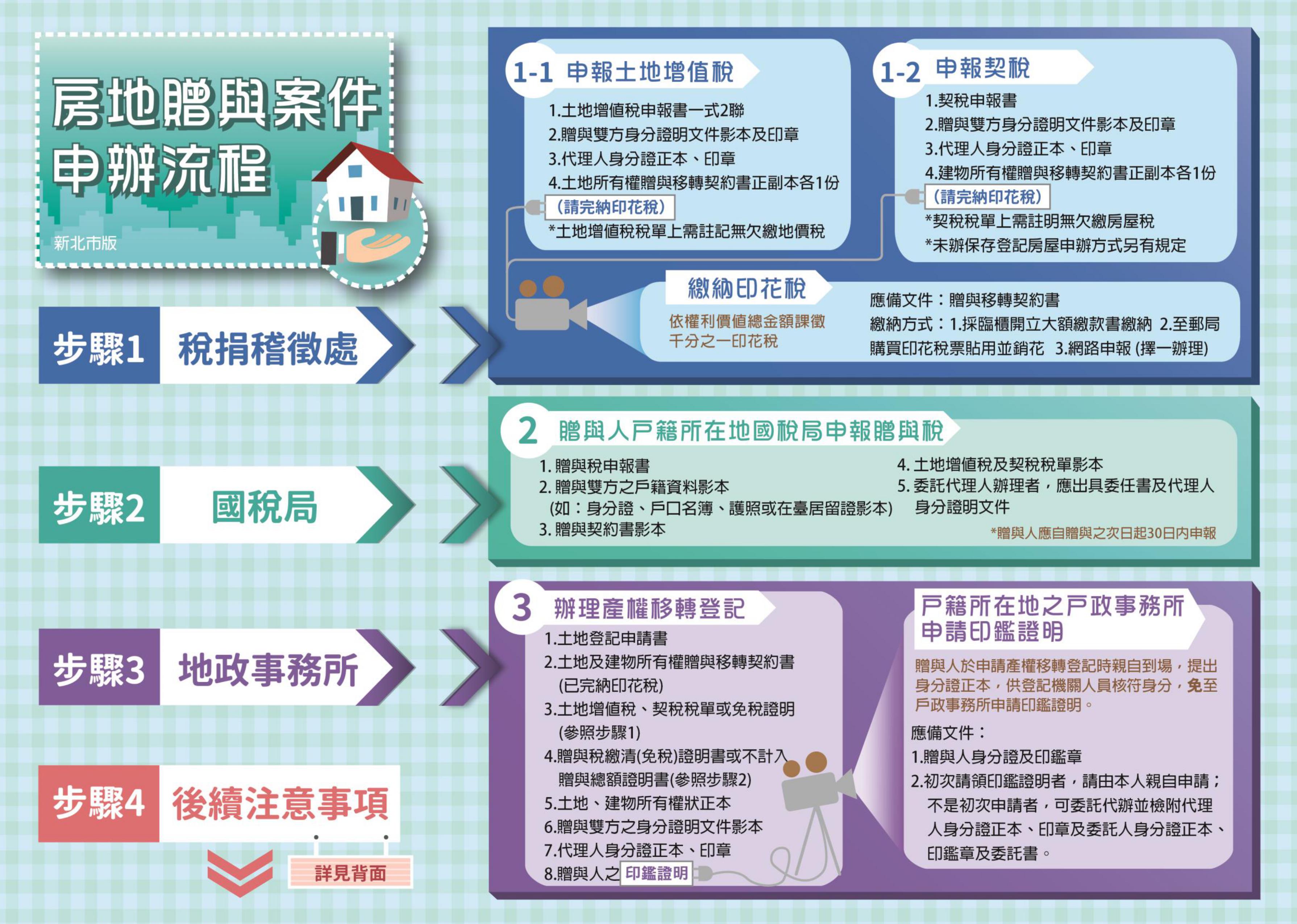 新北市政府稅捐稽徵處 宣導園地 數位文宣 平面文宣 房地贈與案件申辦流程