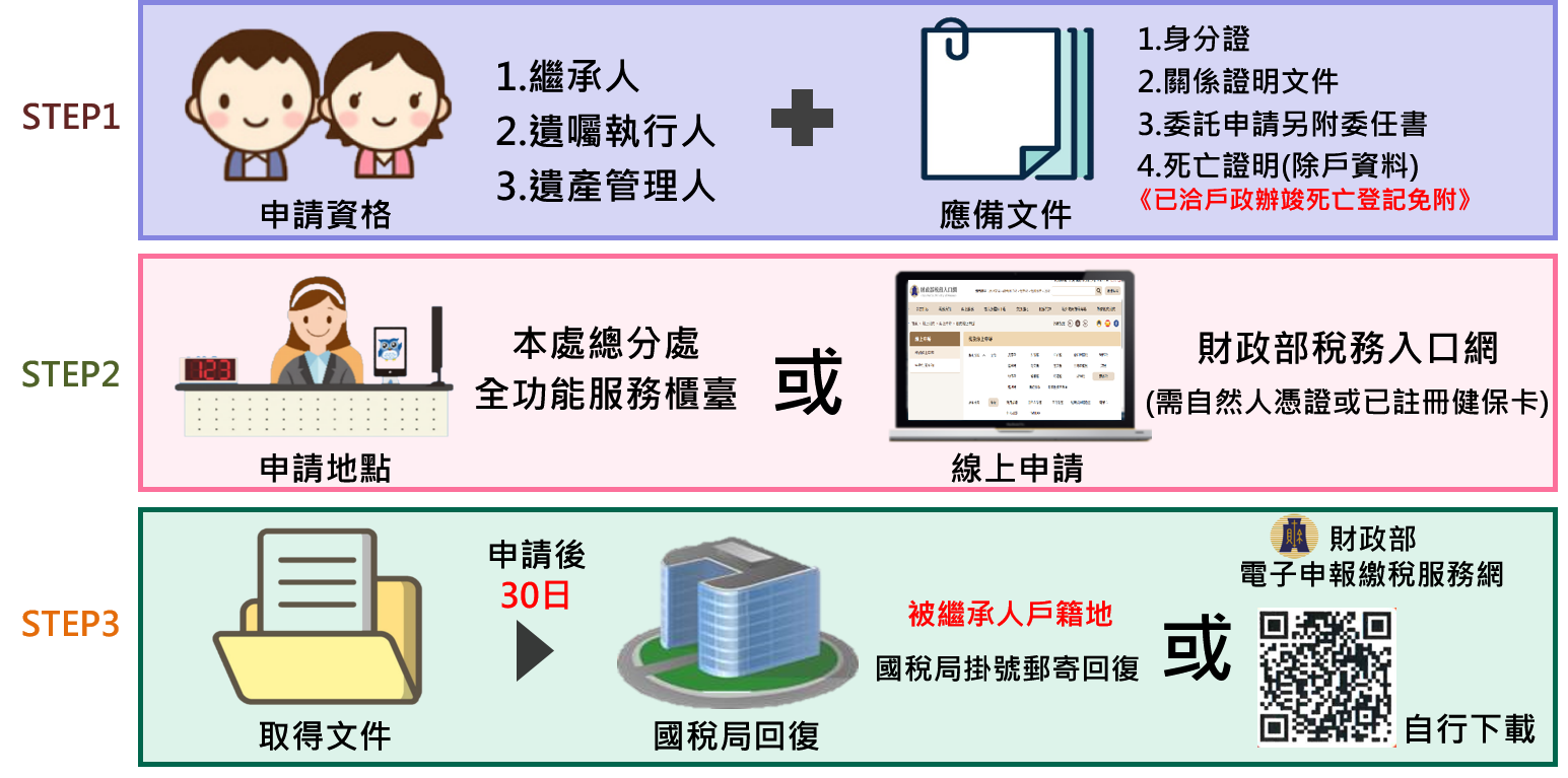 金融遺產流程圖1110729