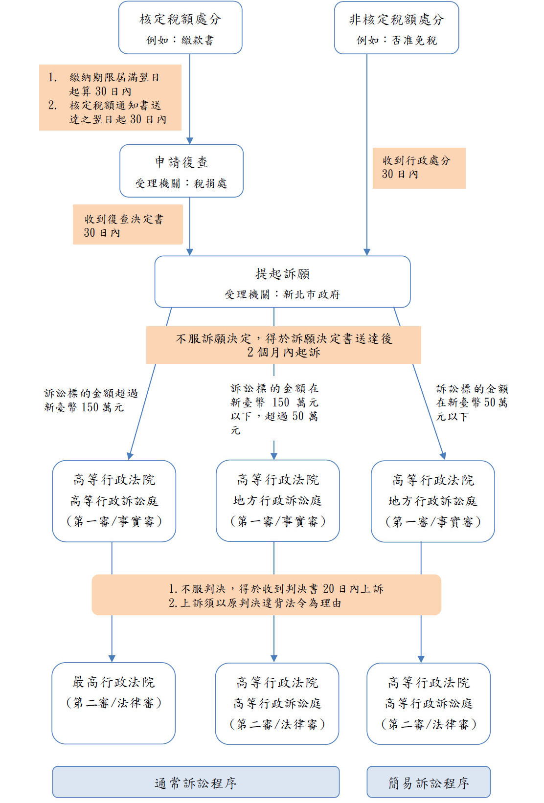 申請程序