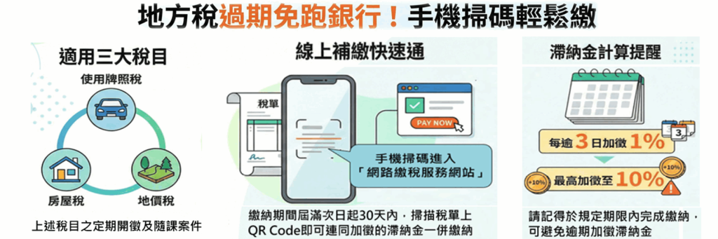 地方稅過期免跑銀行