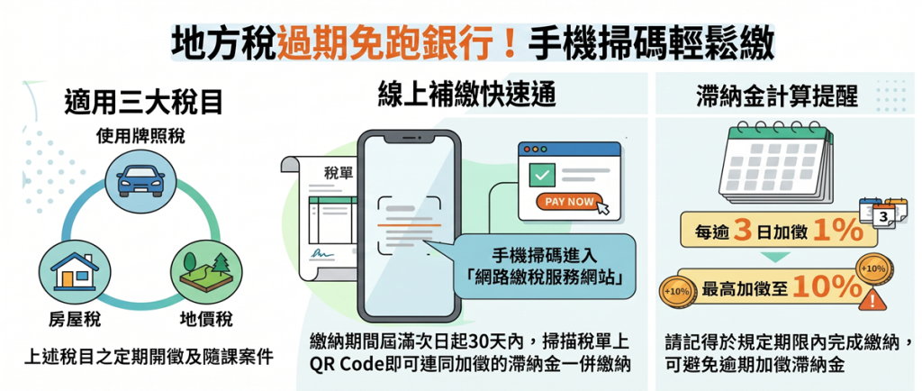 地方稅過期免跑銀行